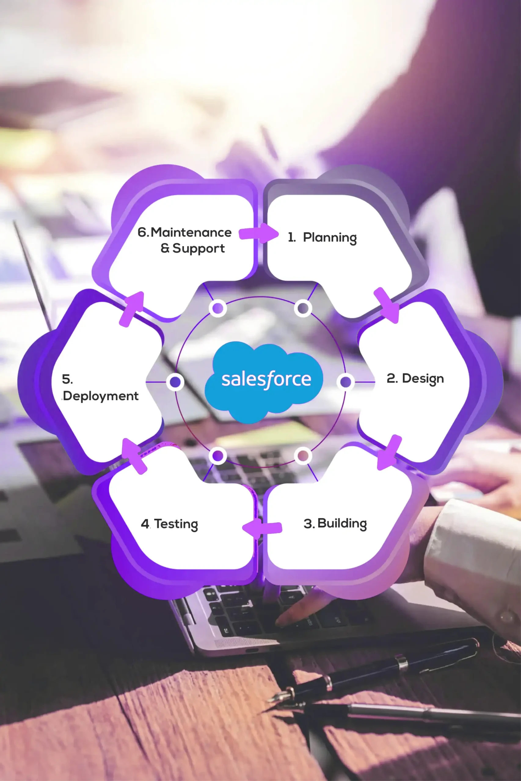 Salesforce development lifecycle