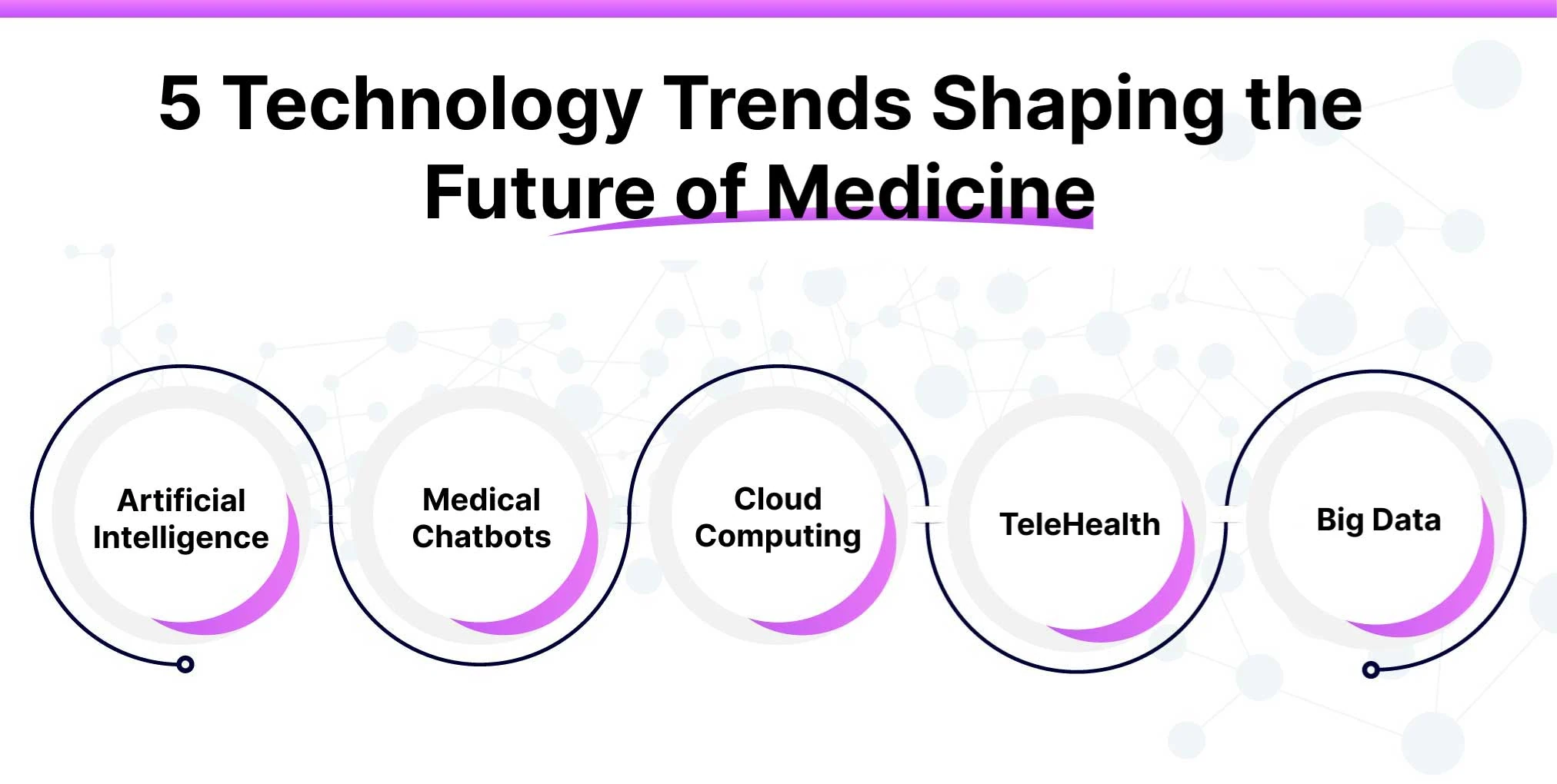 5 Technology Trends Shaping the Future of Medicine