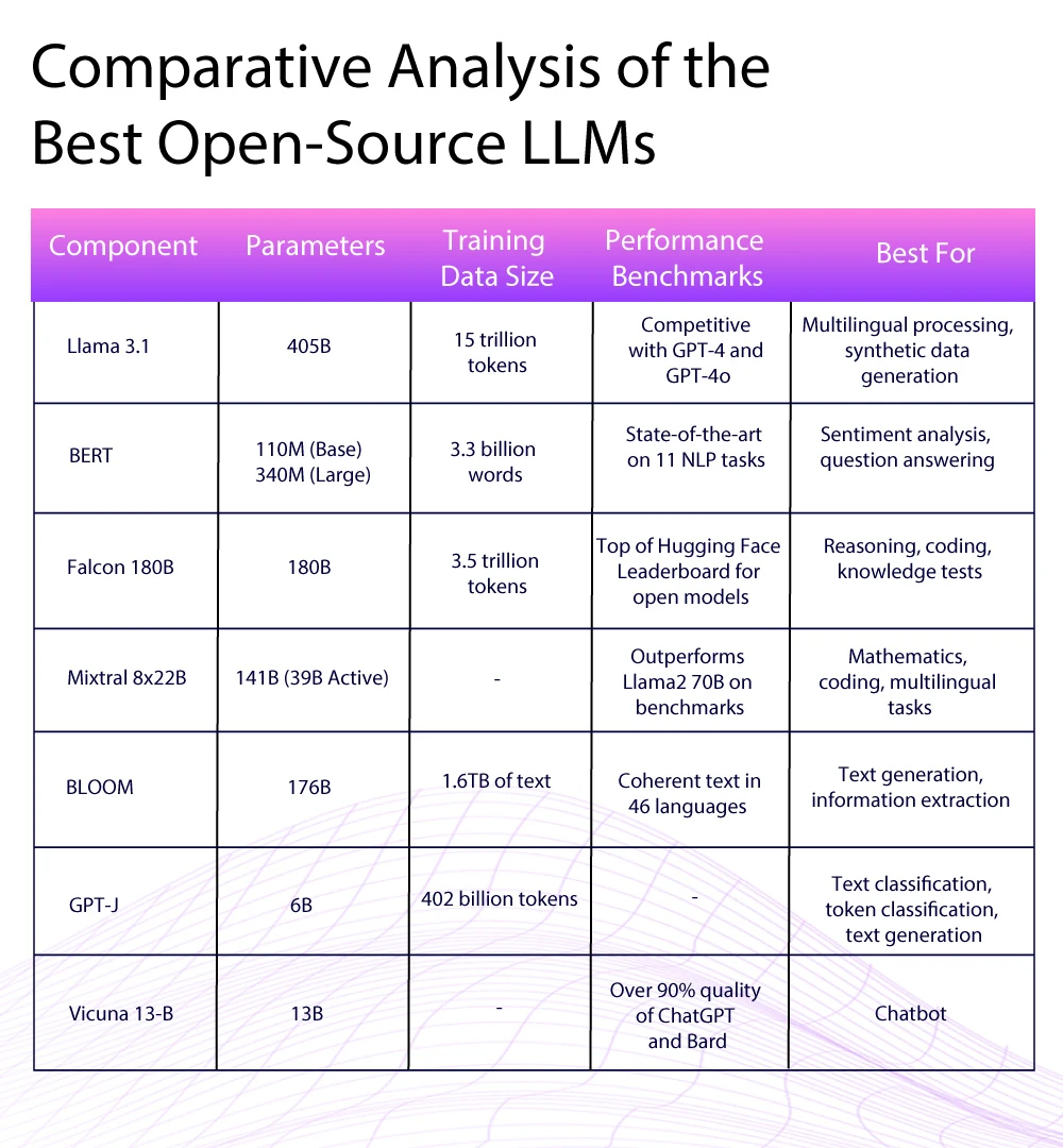 Comparative Analysis of the Best Open-Source LLMs