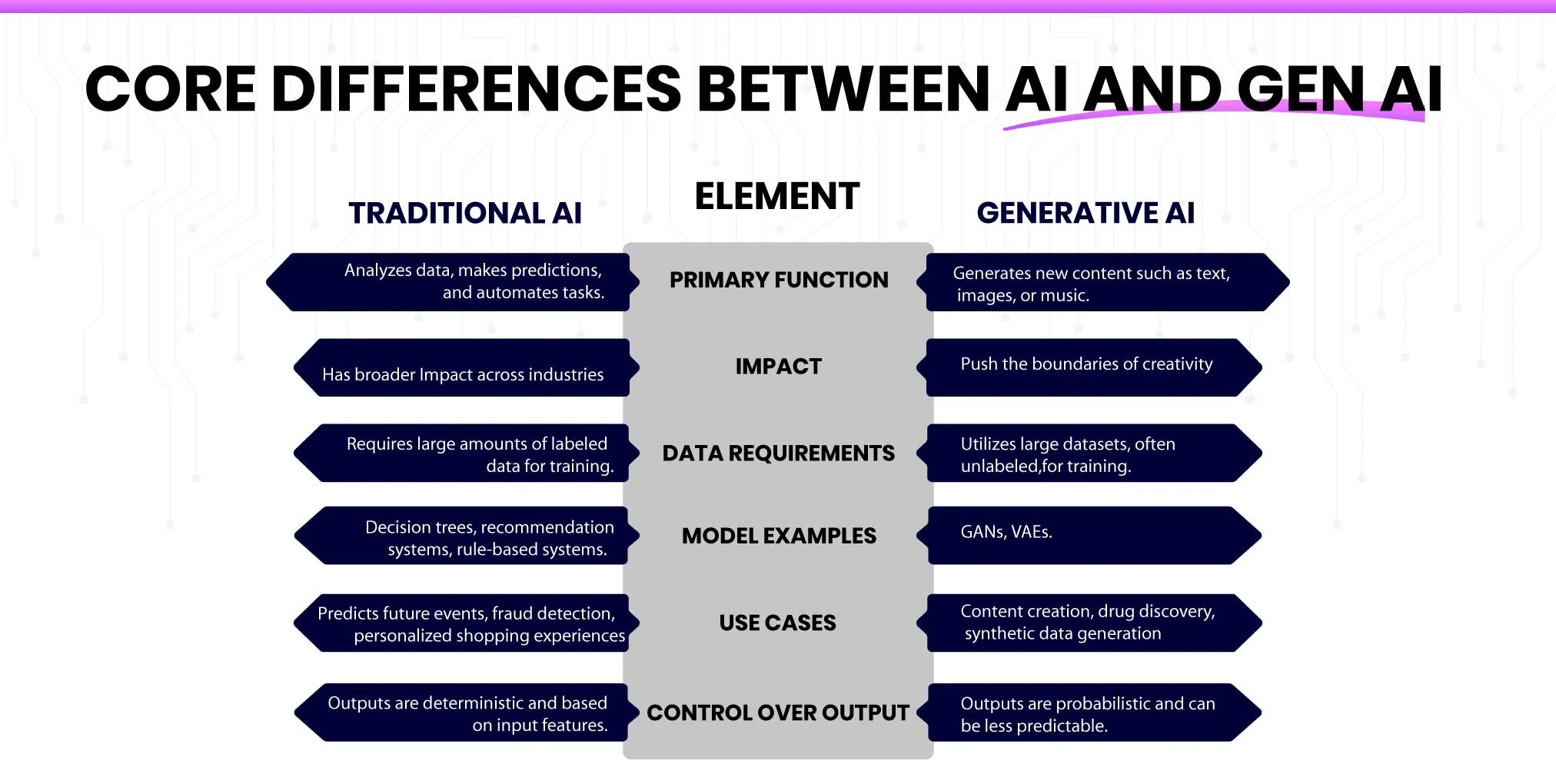 Difference Between AI and Generative AI: A Quick Comparison