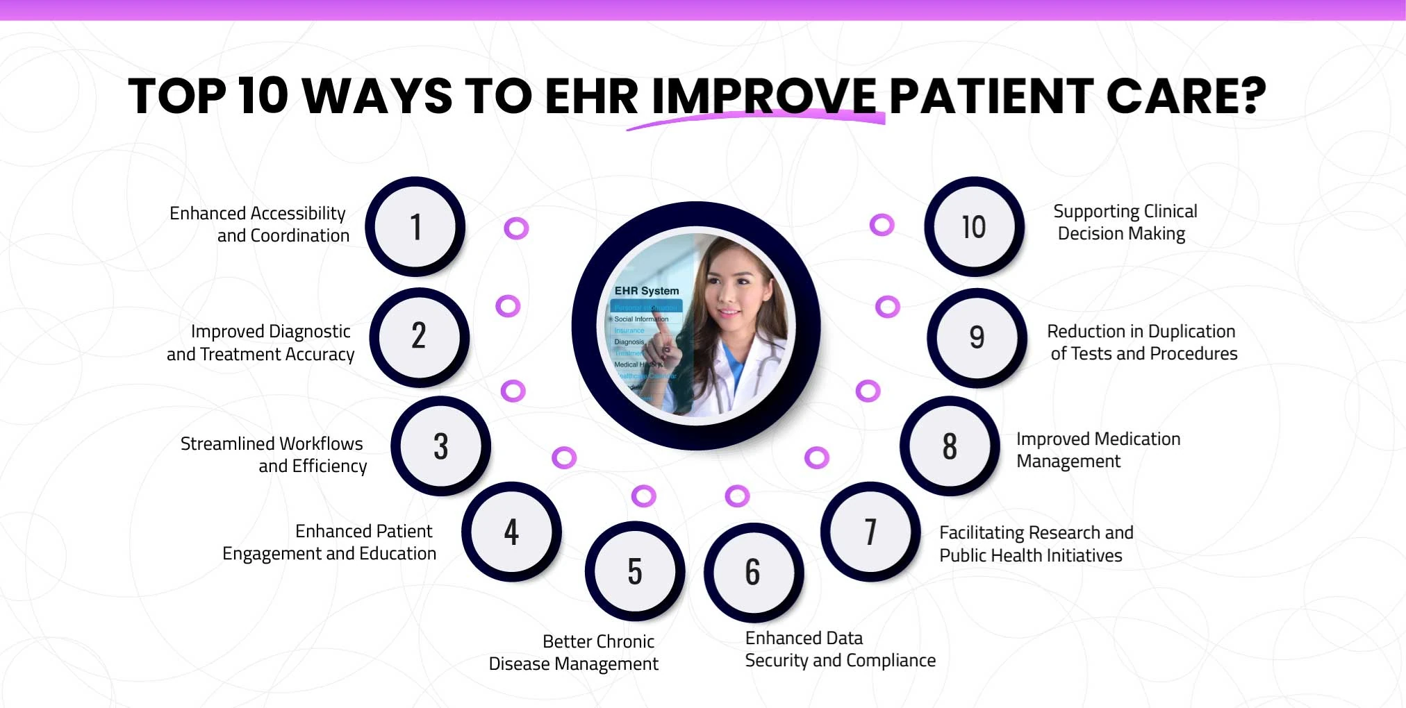How does EHR improve patient care Top 10 Ways
