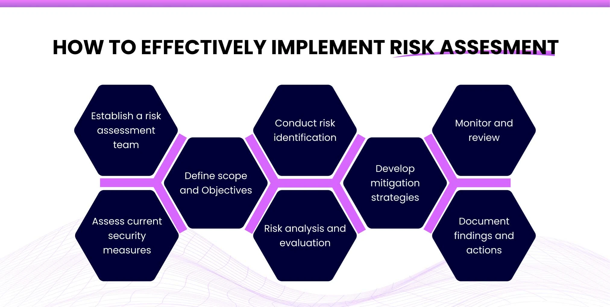 How to Effectively Implement Regular Risk Assessments