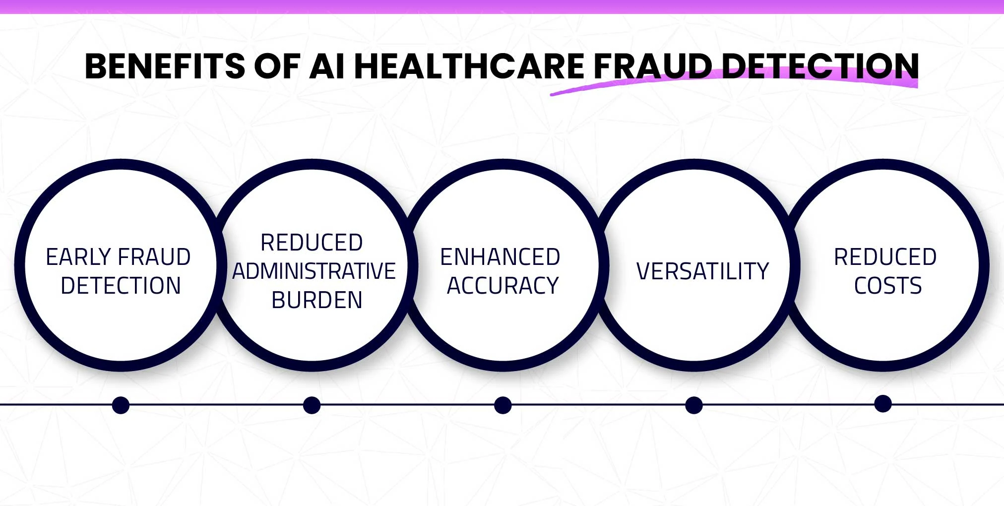What are the benefits of AI healthcare fraud detection?