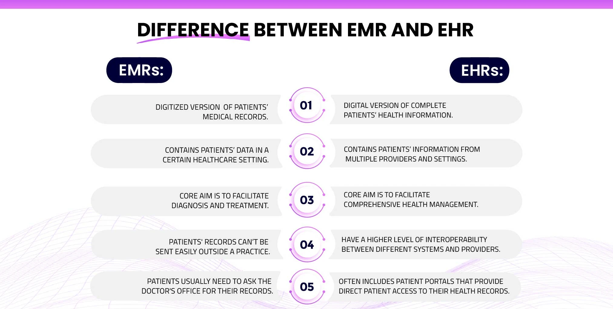 What is the difference between EMR and EHR?
