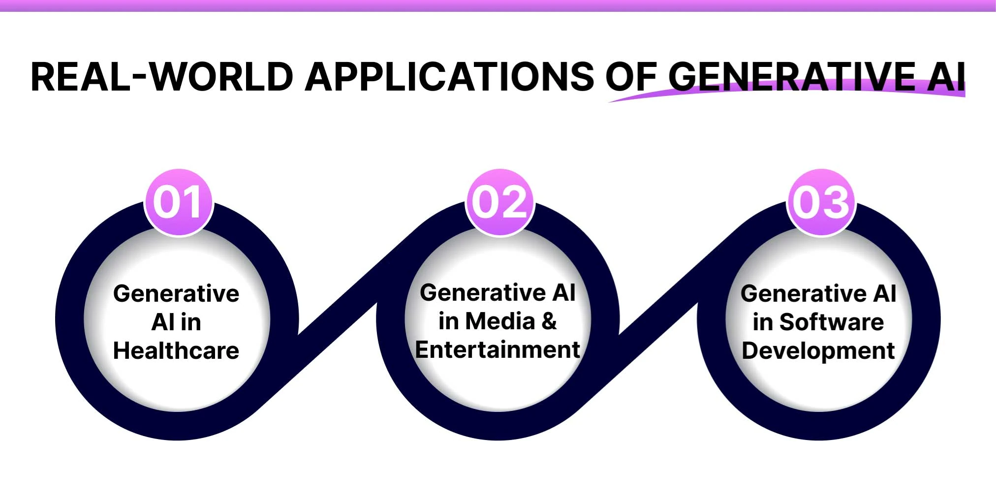 What are the real-world applications of Generative AI?