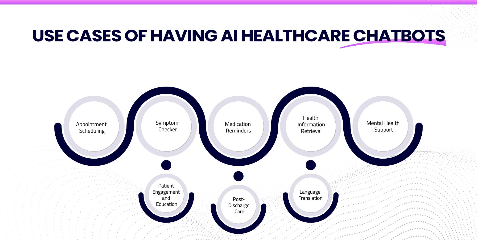 Use Cases of Having AI Healthcare Chatbots
