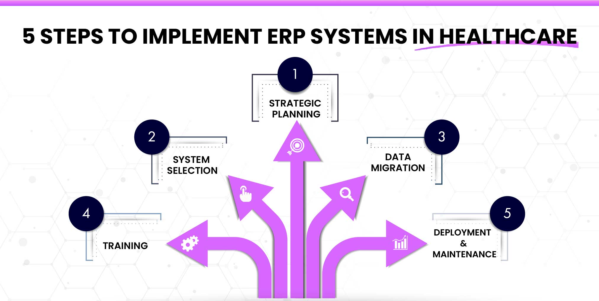 5 Steps to Implement ERP Systems in Healthcare