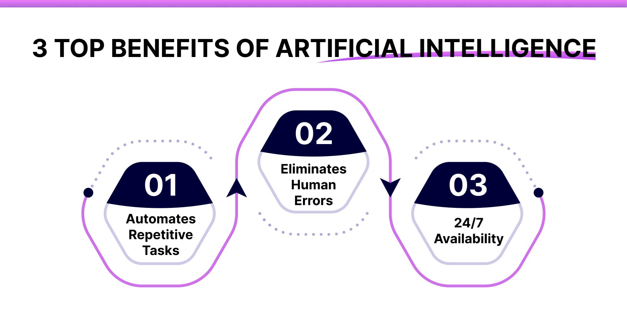 3 Top Benefits of AI