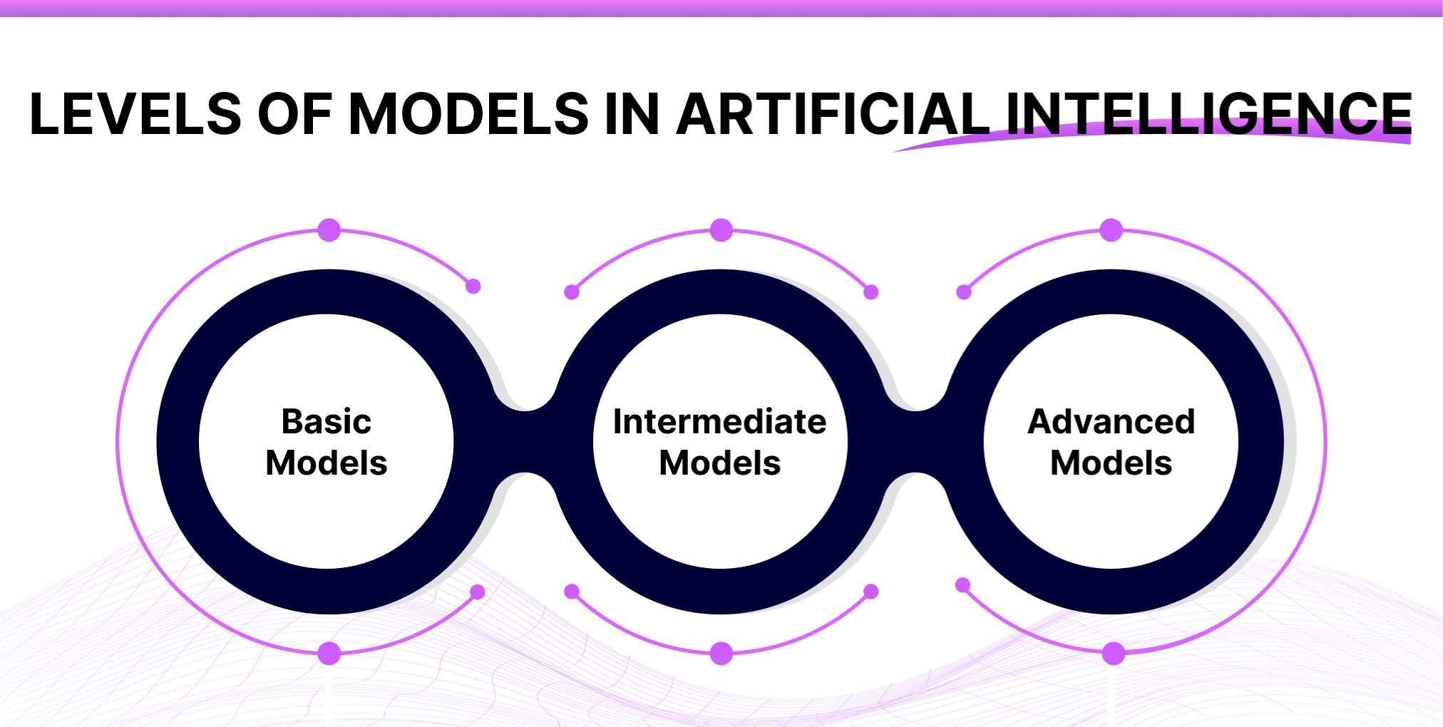 Levels of Models in Artificial Intelligence
