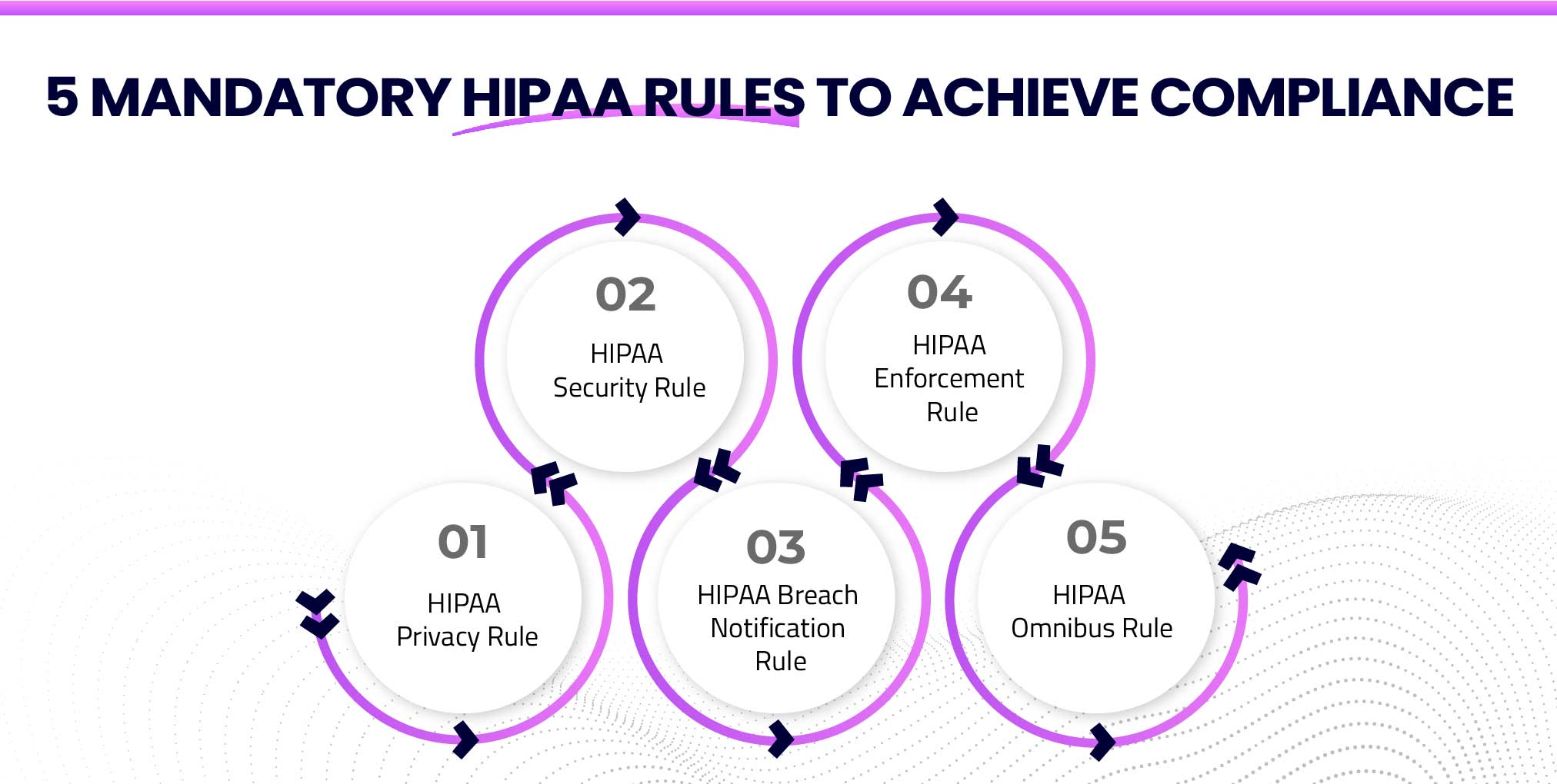 5 Mandatory HIPAA Rules To Achieve Compliance