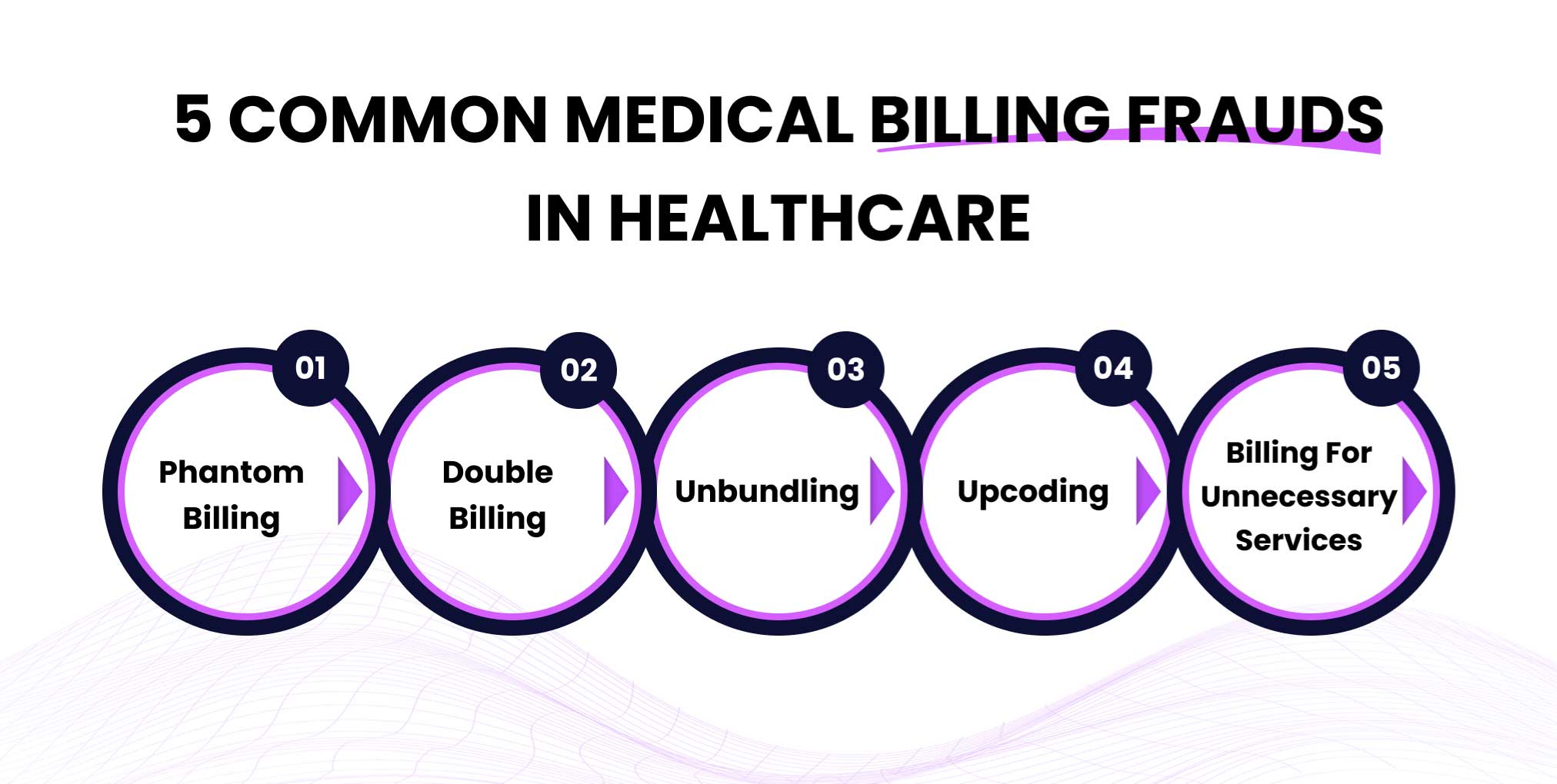 5 Common Types of Medical Billing Frauds in Healthcare