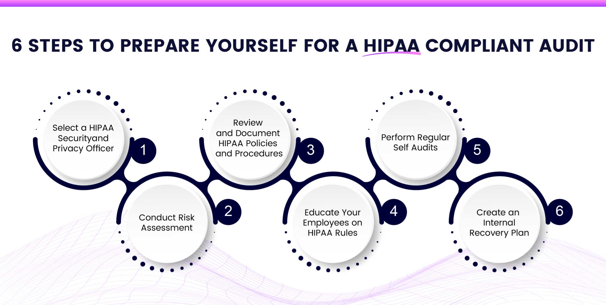 6 Must-Follow Steps to Prepare for a HIPAA Compliant Audit