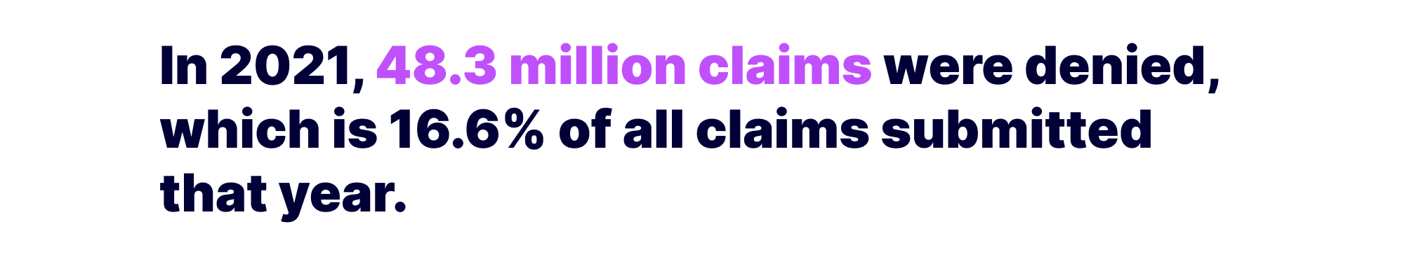 In 2021, 48.3 million claims were denied, which is 16.6% of all claims submitted that year. 