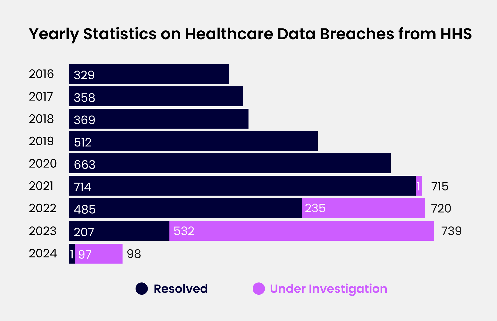 Yearly Statistics on Healthcare Data Breaches from HHS