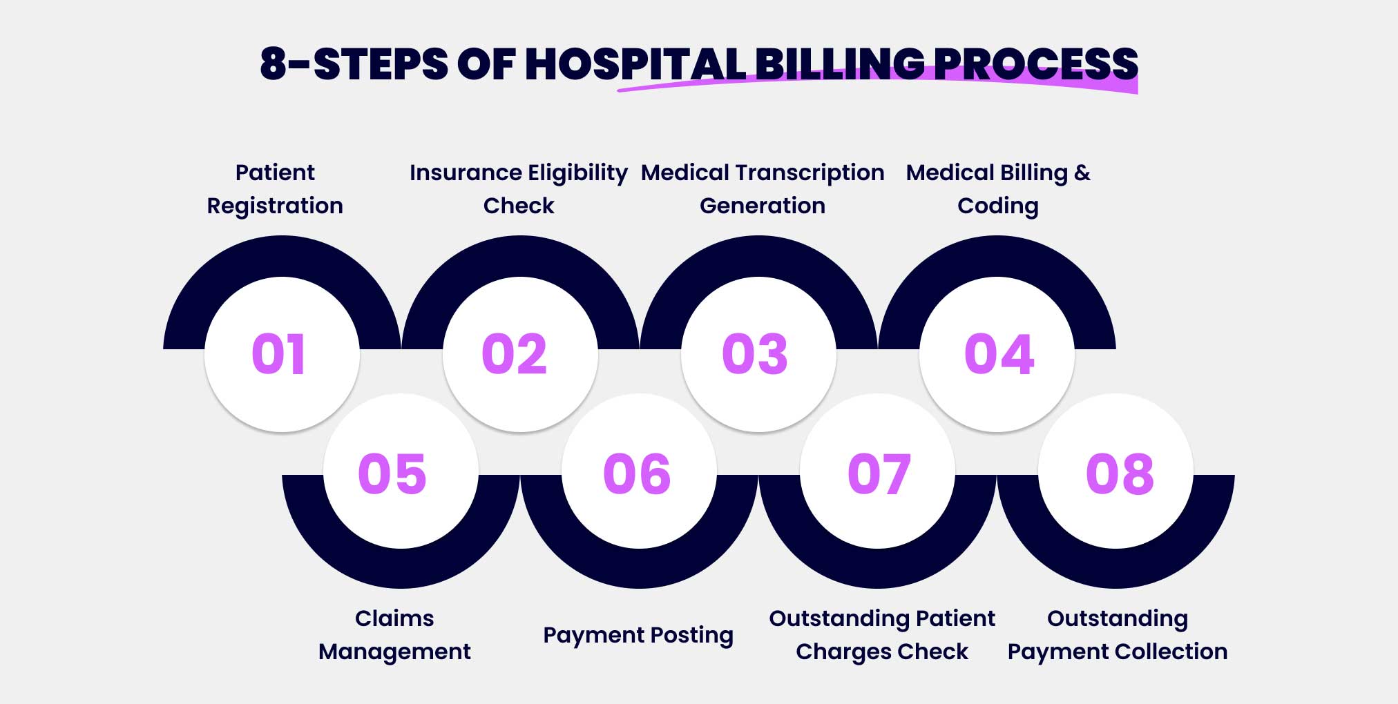 How Does Hospital Billing Work – 8-Step Hospital Billing Process