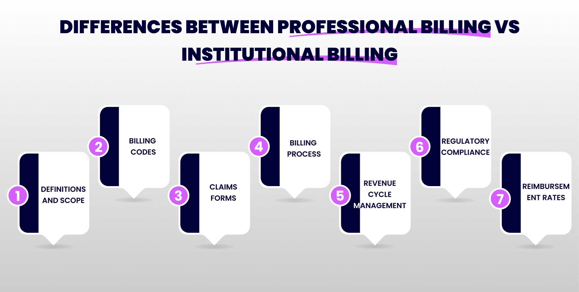 Professional Billing vs Institutional Billing