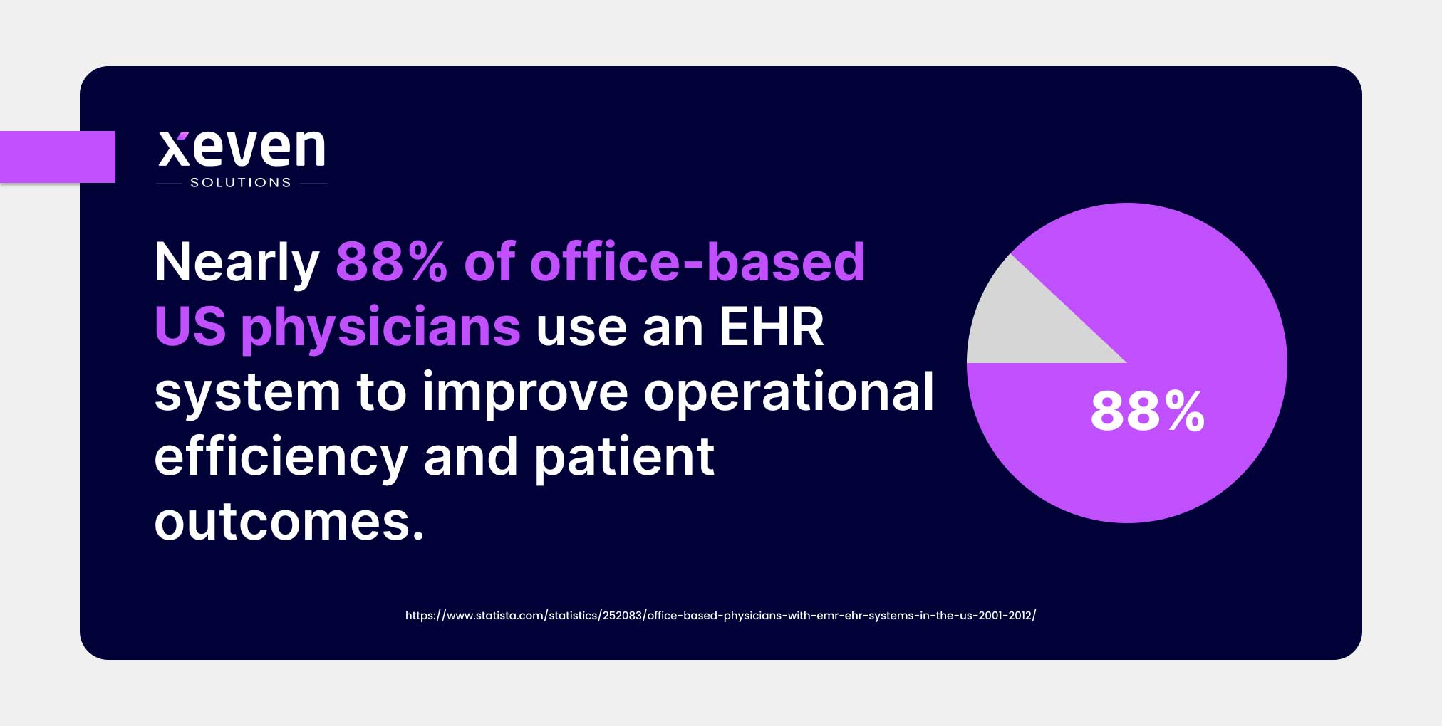 US physicians use EHR systems