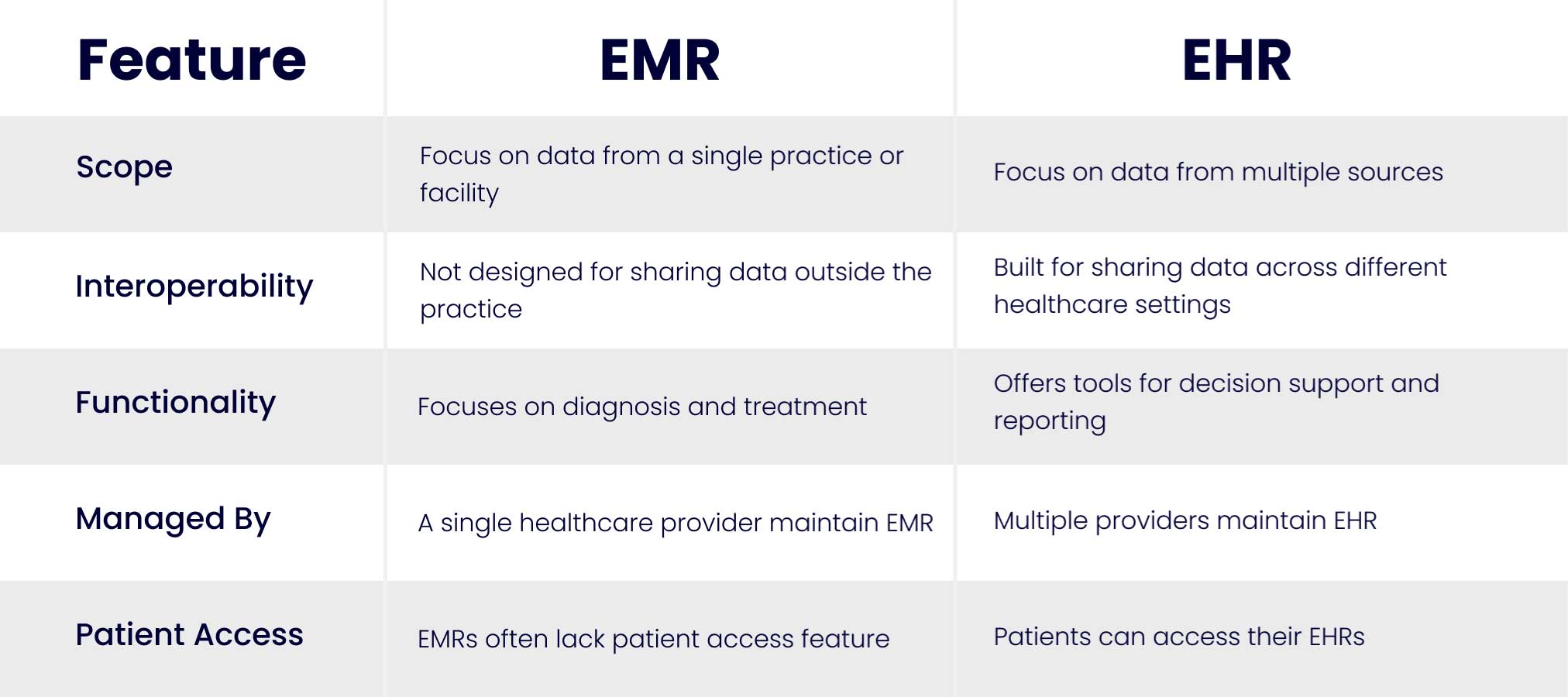 What is the difference between EHR and EMR systems