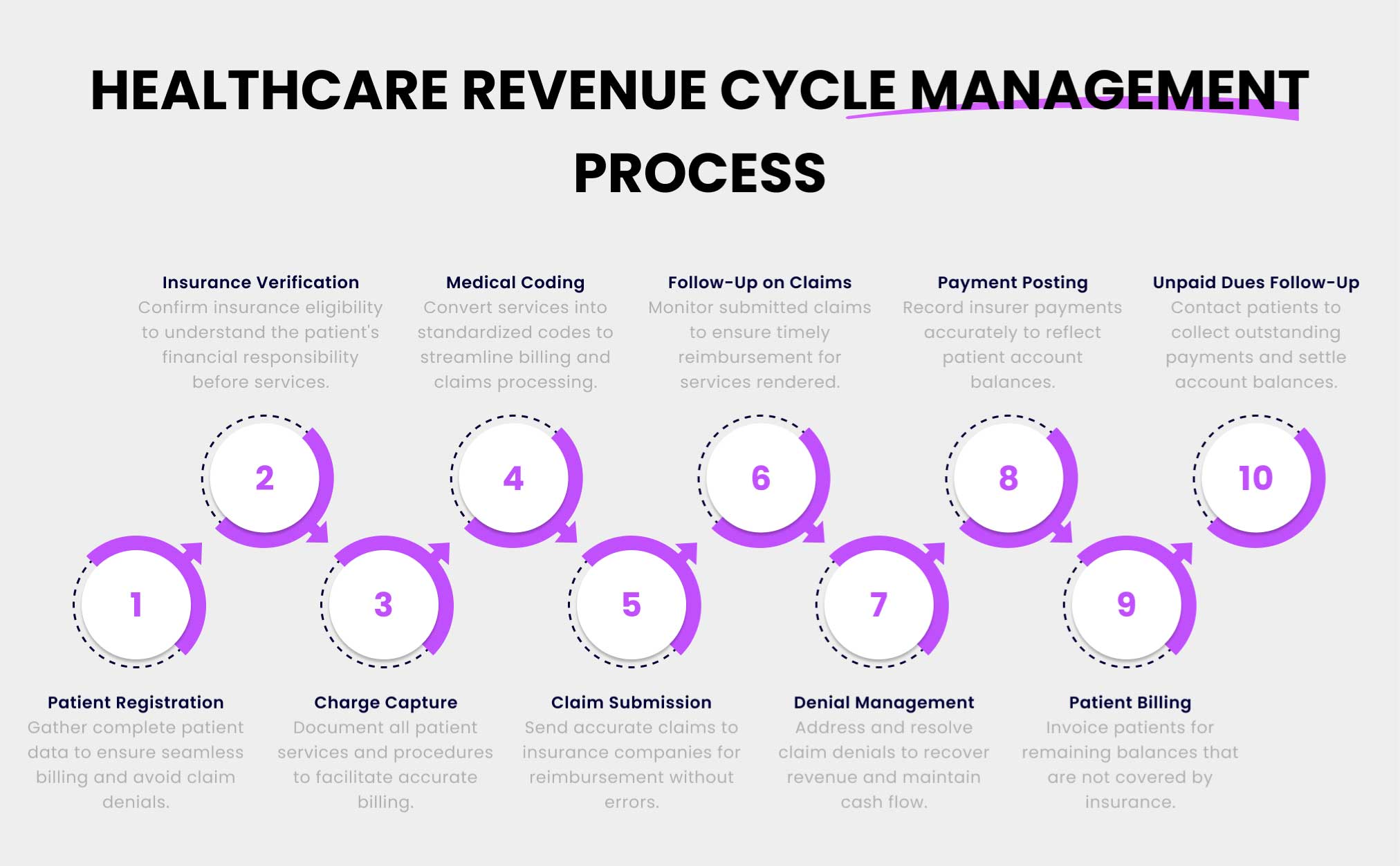 Healthcare Revenue Cycle Management Process – Made Easy