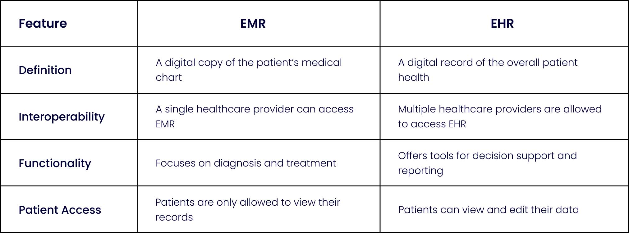 What is the difference between EHR and EMR software solutions?