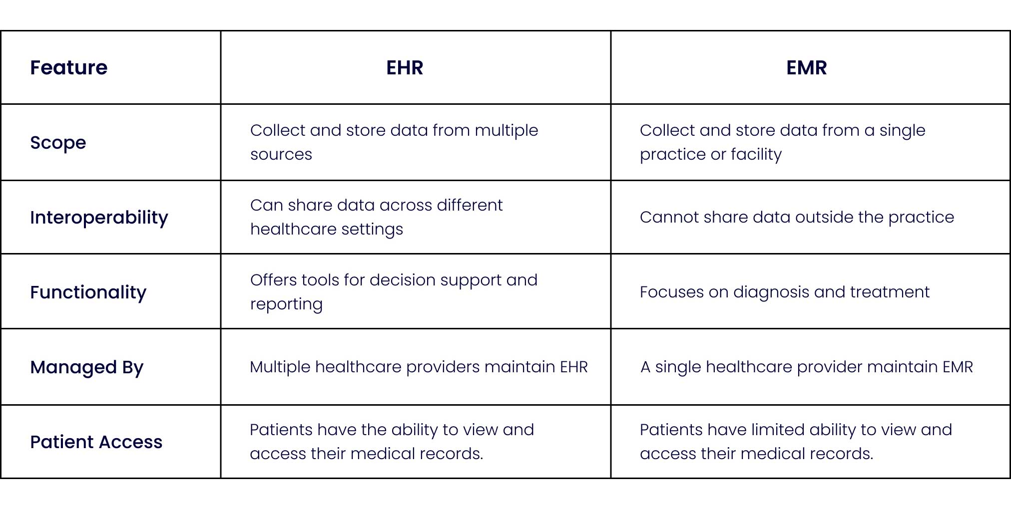 What is the difference between EHR and EMR software solutions? What's the Best Fit for Your Practice?