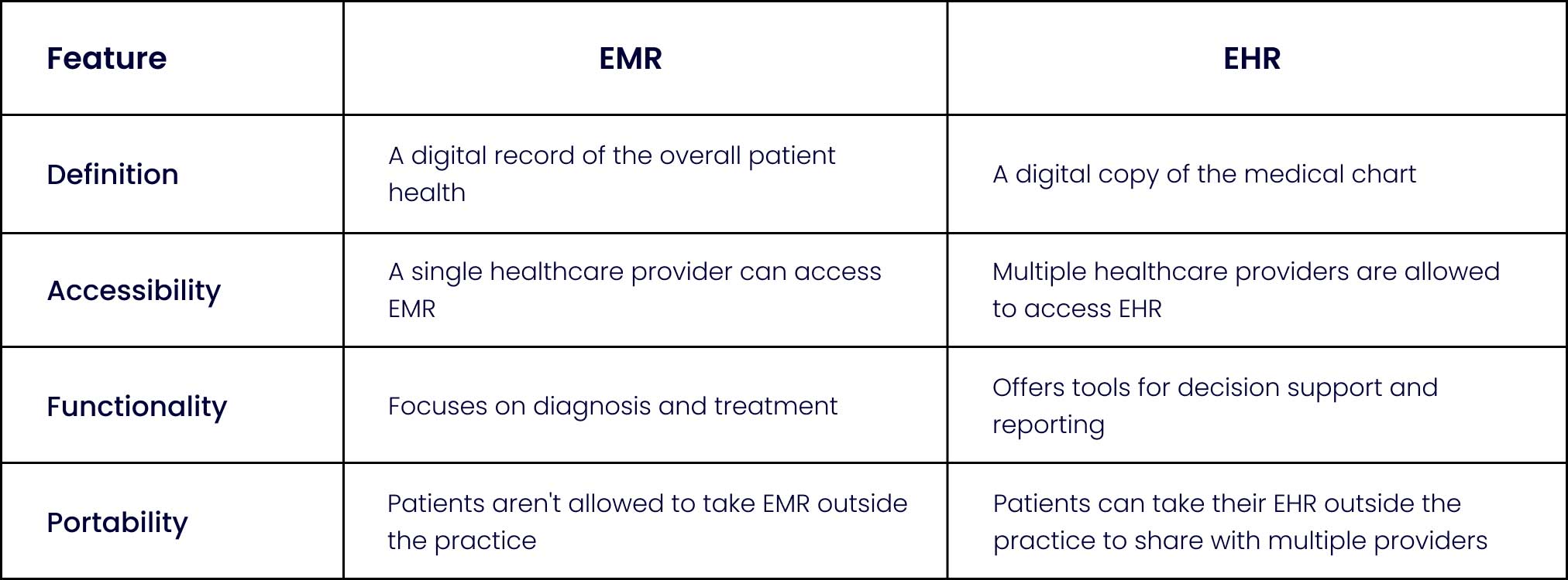 What are the main difference between EMR and EHR?