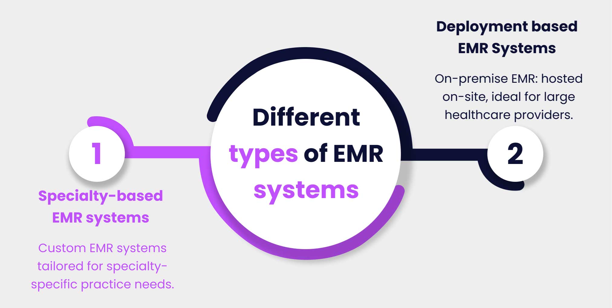 Different Types of Electronic Medical Record