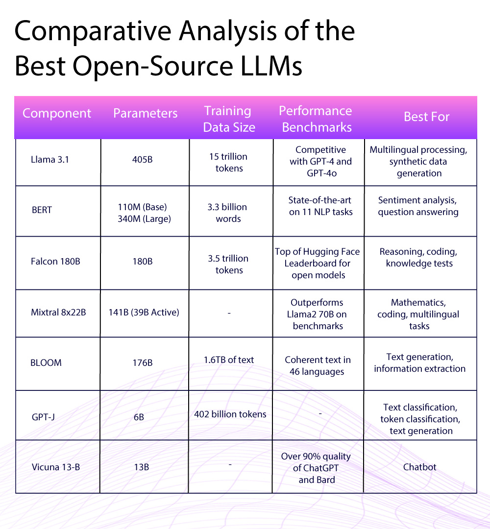 Comparative Analysis of the Best Open-Source LLMs