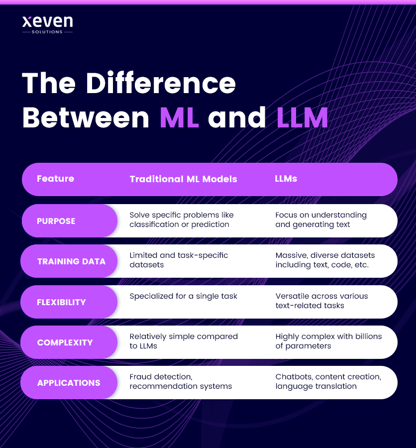 ML vs LLM Key Differences