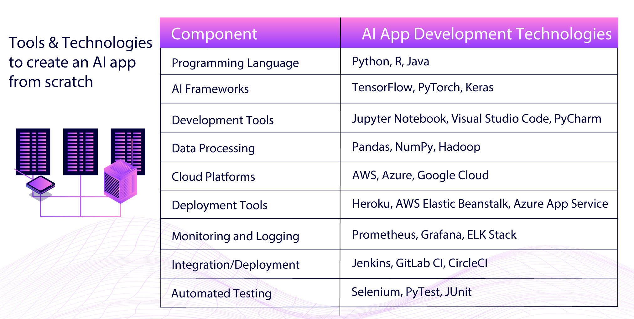 Top Tools and Technologies to create an AI app from scratch